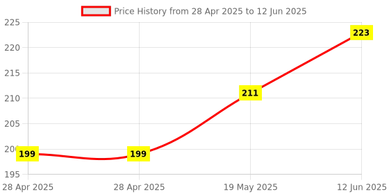 industrybuying.com MICROCHIP Dc / Dc Switching Regulator DC/DC CONV, BUCK, 52KHZ, 85DEG C, LM2576-5.0WU-TR microchip Price History Graph from 28 Apr 2025 to 12 Jun 2025