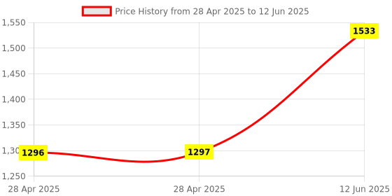 industrybuying.com MICROCHIP Dc / Dc Switching Regulator DC/DC CONV, BUCK, 600KHZ, QFN-64, MIC28304-1YMP-TR microchip Price History Graph from 28 Apr 2025 to 12 Jun 2025