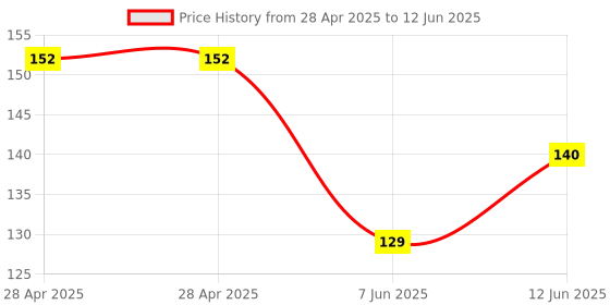 industrybuying.com MICROCHIP Dc / Dc Switching Regulator DC/DC CONV, SYNC BOOST, 1MHZ, MSOP-8, MCP1642B-ADJI/MS microchip Price History Graph from 28 Apr 2025 to 12 Jun 2025