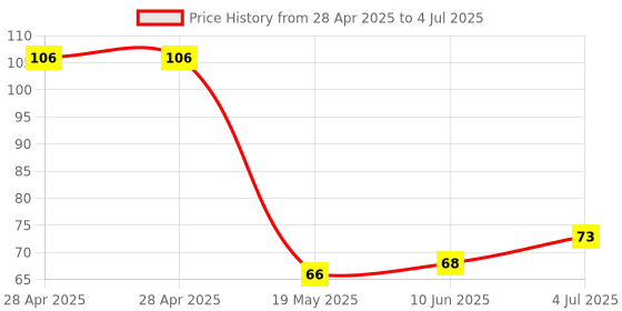 industrybuying.com MICROCHIP Dc / Dc Switching Regulator DC/DC CONV, SYNC BOOST, 2MHZ, UDFN-8, MIC2876-AYMT-TR microchip Price History Graph from 28 Apr 2025 to 4 Jul 2025