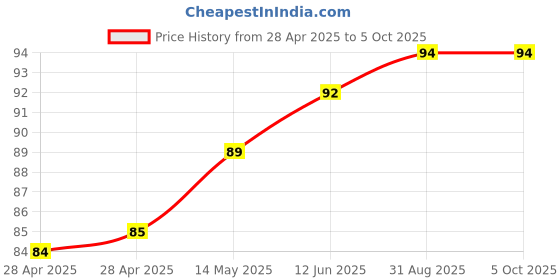 industrybuying.com MICROCHIP Dc / Dc Switching Regulator DC/DC CONV, SYNC BOOST, 500KHZ, 85DEG C, MCP1640BT-I/CHY microchip Price History Graph from 28 Apr 2025 to 5 Oct 2025