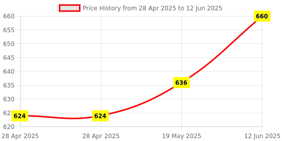 industrybuying.com MICROCHIP Dc / Dc Switching Regulator DC/DC CONV, SYNC BUCK, 2.2MHZ, 125DEG C, MIC33M656-FAYMP-TR microchip Price History Graph from 28 Apr 2025 to 12 Jun 2025