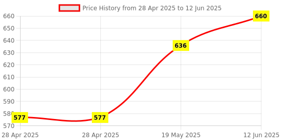 industrybuying.com MICROCHIP Dc / Dc Switching Regulator DC/DC CONV, SYNC BUCK, 2.2MHZ, 125DEG C, MIC33M656-SAYMP-TR microchip Price History Graph from 28 Apr 2025 to 12 Jun 2025