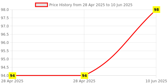 industrybuying.com MICROCHIP Dc / Dc Switching Regulator DC/DC CONV, SYNC BUCK, 4MHZ, 125DEG C, MIC23031-AYMT-TR microchip Price History Graph from 28 Apr 2025 to 10 Jun 2025