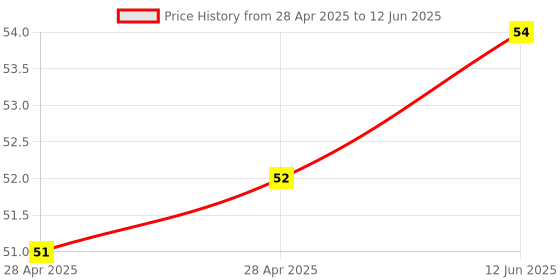industrybuying.com MICROCHIP Dc / Dc Switching Regulator DC/DC CONV, SYNC BUCK, 4MHZ, 125DEG C, MIC23050-SYML-TR microchip Price History Graph from 28 Apr 2025 to 12 Jun 2025