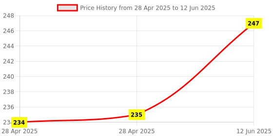 industrybuying.com MICROCHIP Dc / Dc Switching Regulator DC/DC CONV, SYNC BUCK, 4MHZ, MLF-12, MIC33050-4YHL-TR microchip Price History Graph from 28 Apr 2025 to 12 Jun 2025