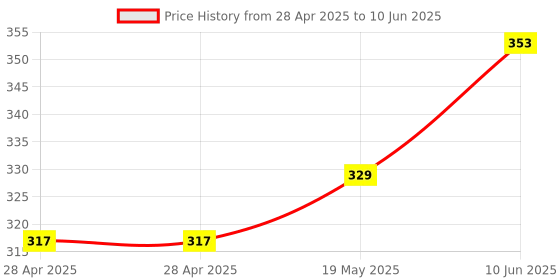 industrybuying.com MICROCHIP Dc / Dc Switching Regulator DC/DC CONV, SYNC BUCK, 800KHZ, VQFN-32, MIC28514T-E/PHA microchip Price History Graph from 28 Apr 2025 to 10 Jun 2025