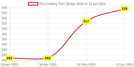 industrybuying.com MICROCHIP Dc / Dc Switching Regulator DC/DC CONV, SYNC BUCK, 800KHZ, VQFN-32, MIC28515T-E/PHA microchip Price History Graph from 28 Apr 2025 to 12 Jun 2025