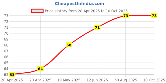 industrybuying.com MICROCHIP Dc / Dc Switching Regulator IC, BOOST, REG, 175MA, 6SOT23, MCP1624T-I/CHY microchip Price History Graph from 28 Apr 2025 to 10 Oct 2025