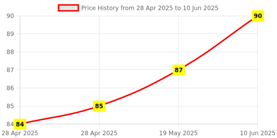 industrybuying.com MICROCHIP Dc / Dc Switching Regulator IC, BOOST REG, PFM/PWM, 500KHZ, SOT23-6, MCP16251T-I/CH microchip Price History Graph from 28 Apr 2025 to 10 Jun 2025