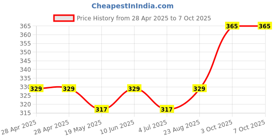 industrybuying.com MICROCHIP Dc / Dc Switching Regulator IC, BUCK REG, 1A, 5.0V, MIC4680-5.0YM microchip Price History Graph from 28 Apr 2025 to 7 Oct 2025