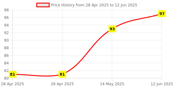 industrybuying.com MICROCHIP Dc / Dc Switching Regulator IC, DC-DC REG, STEP UP, 8DFN, MCP1640-I/MC microchip Price History Graph from 28 Apr 2025 to 12 Jun 2025