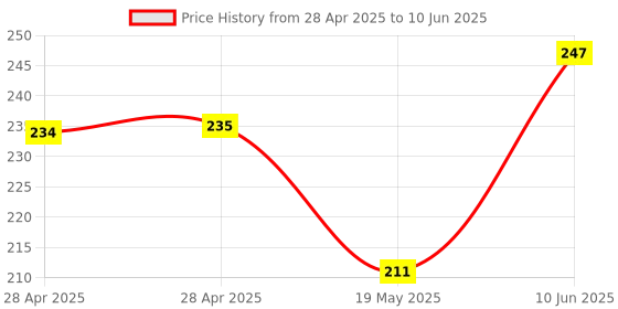 industrybuying.com MICROCHIP Dc / Dc Switching Regulator PFM/PWM REGULATOR, BOOST, 500KHZ, VQFN10, MCP1665T-E/MRA microchip Price History Graph from 28 Apr 2025 to 10 Jun 2025