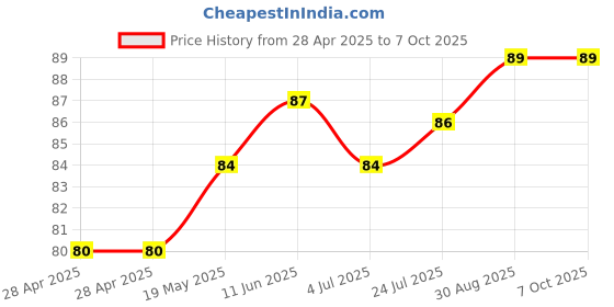 industrybuying.com MICROCHIP Dc / Dc Switching Regulator SWITCHING REGULATOR, BOOST, SOT-23-5, MIC2288YD5-TR microchip Price History Graph from 28 Apr 2025 to 6 Oct 2025