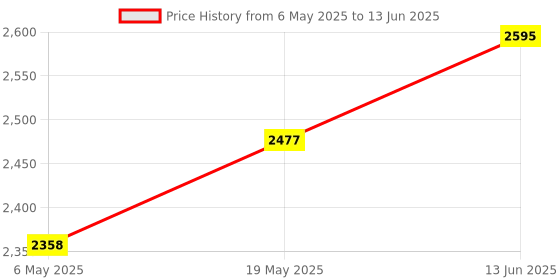 industrybuying.com MICROCHIP Debugger, Emulator & JTAG Tool Accessories MPLAB ICD, VPP VOLTAGE LIMITER, AC164112 microchip Price History Graph from 6 May 2025 to 13 Jun 2025
