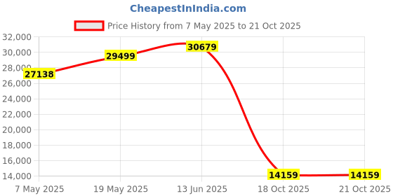 industrybuying.com MICROCHIP Debuggers, Emulators & JTAG Tool ATMEL ARM & AVR, FULL KIT, ATATMEL-ICE microchip Price History Graph from 7 May 2025 to 21 Oct 2025