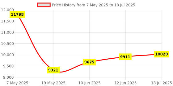 industrybuying.com MICROCHIP Debuggers, Emulators & JTAG Tool ATMEL ARM & AVR, PCBA KIT, ATATMEL-ICE-PCBA microchip Price History Graph from 7 May 2025 to 12 Jun 2025