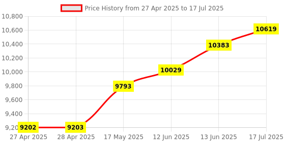 industrybuying.com MICROCHIP Debuggers, Emulators & JTAG Tool PICKIT, SERIAL ANALYZER, GUI, KIT, DV164122 microchip Price History Graph from 27 Apr 2025 to 13 Jun 2025