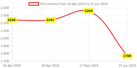 industrybuying.com MICROCHIP Debuggers, Emulators & JTAG Tool SNAP IN-CKT MCU, PG164100 microchip Price History Graph from 26 Apr 2025 to 25 Jun 2025