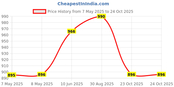 industrybuying.com MICROCHIP Digital Signal Controller 16BIT, 128K FLASH, 40MIPS, 44QFN, DSPIC33FJ128MC804-I/ML microchip Price History Graph from 7 May 2025 to 23 Oct 2025