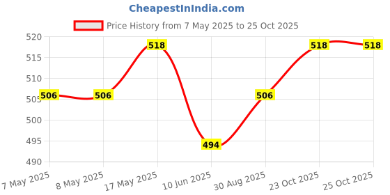 industrybuying.com MICROCHIP Digital Signal Controller 16BIT, 128KB, 3.6V, UQFN-28, DSPIC33CH128MP502-I/2N. microchip Price History Graph from 7 May 2025 to 24 Oct 2025