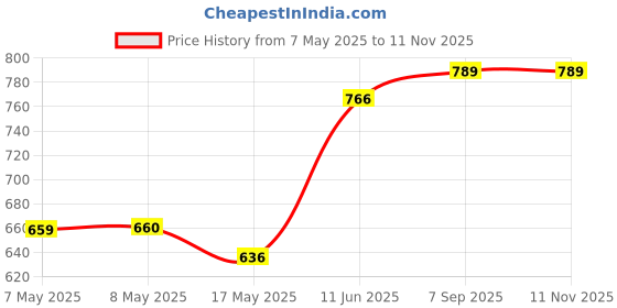 industrybuying.com MICROCHIP Digital Signal Controller 16BIT, 16K FLASH, 40MIPS, 44TQFP, DSPIC33FJ16GS504-I/PT microchip Price History Graph from 7 May 2025 to 10 Nov 2025