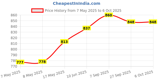 industrybuying.com MICROCHIP Digital Signal Controller 16BIT, 16KB, 100MHZ, 3.6V, TQFP-44, DSPIC33FJ16GS504-E/PT microchip Price History Graph from 7 May 2025 to 6 Oct 2025