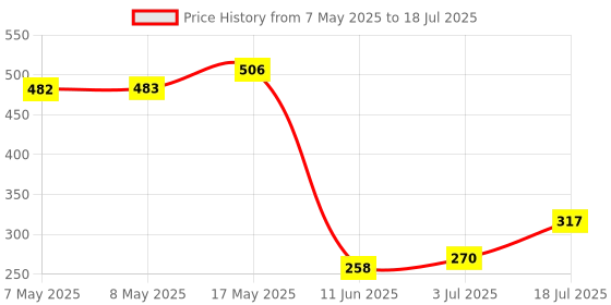 industrybuying.com MICROCHIP Digital Signal Controller 16BIT, 256KB, 3.6V, TQFP-48, DSPIC33CK256MP505-I/PT microchip Price History Graph from 7 May 2025 to 18 Jul 2025