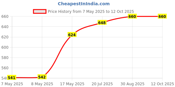industrybuying.com MICROCHIP Digital Signal Controller 16BIT, 256KB, 70MHZ, 5.5V, SDIP-28, DSPIC33EV256GM102-I/SP microchip Price History Graph from 7 May 2025 to 12 Oct 2025