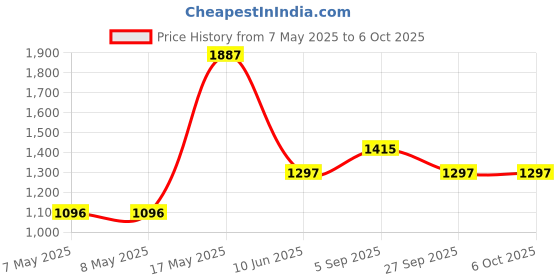 industrybuying.com MICROCHIP Digital Signal Controller 16BIT, 256KB, 80MHZ, 3.6V, TQFP-100, DSPIC33FJ256GP710A-I/PT microchip Price History Graph from 7 May 2025 to 6 Oct 2025