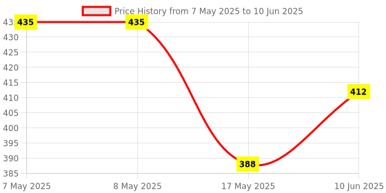 industrybuying.com MICROCHIP Digital Signal Controller 16BIT 40MIPS 13 I/O, SOIC18, DSPIC33FJ12GP201-I/SO microchip Price History Graph from 7 May 2025 to 10 Jun 2025