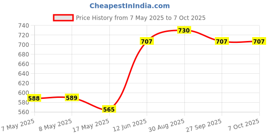 industrybuying.com MICROCHIP Digital Signal Controller 16BIT, 512KB, 70MHZ, 3.6V, TQFP-44, DSPIC33EP512GP504-I/PT microchip Price History Graph from 7 May 2025 to 6 Oct 2025