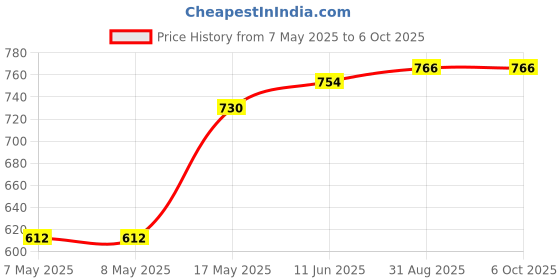 industrybuying.com MICROCHIP Digital Signal Controller 16BIT, 512KB, 70MHZ, 3.6V, TQFP-64, DSPIC33EP512MC506-I/PT microchip Price History Graph from 7 May 2025 to 6 Oct 2025