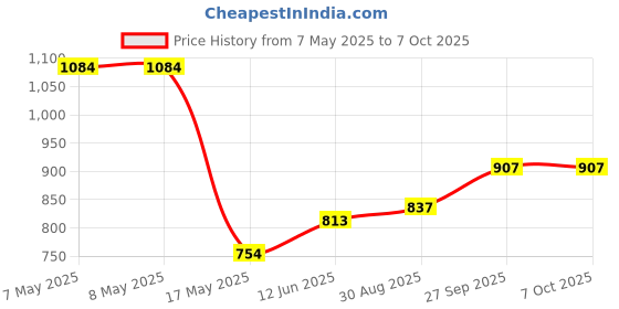 industrybuying.com MICROCHIP Digital Signal Controller 16BIT, 64K FLASH, 40MIPS, 44TQFP, DSPIC33FJ64GP804-I/PT microchip Price History Graph from 7 May 2025 to 7 Oct 2025