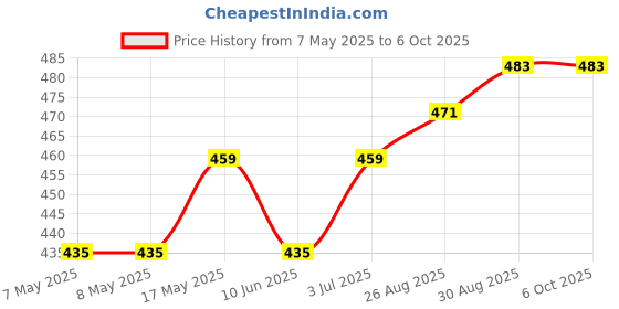 industrybuying.com MICROCHIP Digital Signal Controller 16BIT, 64KB, 140MHZ, 3.6V, TQFP-64, DSPIC33EP64MC206-I/PT microchip Price History Graph from 7 May 2025 to 6 Oct 2025