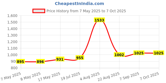 industrybuying.com MICROCHIP Digital Signal Controller 16BIT MCU, 256K FLASH, 40MIP, DSPIC33FJ256GP506-I/PT microchip Price History Graph from 7 May 2025 to 6 Oct 2025