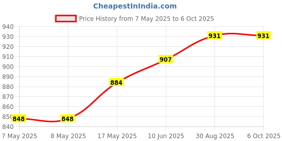 industrybuying.com MICROCHIP Digital Signal Controller 16BIT MCU, 64K FLASH, 40MIPS, DSPIC33FJ64MC506-I/PT microchip Price History Graph from 7 May 2025 to 6 Oct 2025