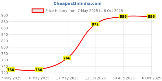 industrybuying.com MICROCHIP Digital Signal Controller 16BIT MCU-DSP, 30MHZ, SMD, SOIC28, DSPIC30F2020-30I/SO microchip Price History Graph from 7 May 2025 to 6 Oct 2025