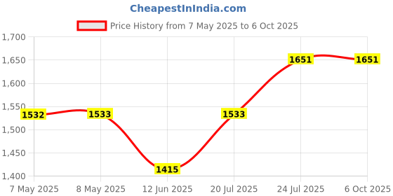 industrybuying.com MICROCHIP Digital Signal Controller 16BIT MCU-DSP, 30MHZ, SMD, TQFP64, DSPIC30F6012A-30I/PT microchip Price History Graph from 7 May 2025 to 6 Oct 2025