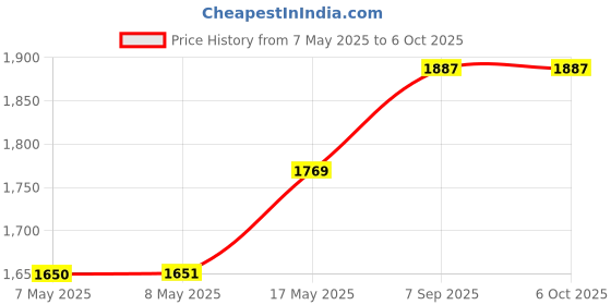 industrybuying.com MICROCHIP Digital Signal Controller 16BIT MCU-DSP, 30MHZ, SMD, TQFP80, DSPIC30F6010A-30I/PT microchip Price History Graph from 7 May 2025 to 6 Oct 2025