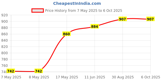 industrybuying.com MICROCHIP Digital Signal Controller 16BIT MCU-DSP, 48K FLASH, 20MIPS, DSPIC30F4012-30I/SO microchip Price History Graph from 7 May 2025 to 6 Oct 2025