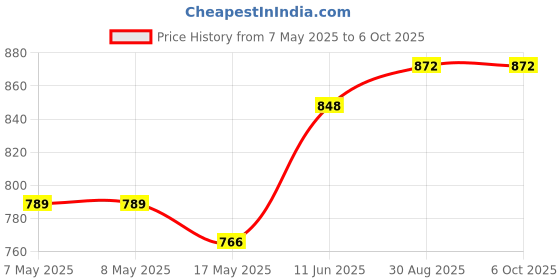 industrybuying.com MICROCHIP Digital Signal Controller 16BIT128K FLASH, 40MIPS, 28QFN-S, DSPIC33FJ128GP802-I/MM microchip Price History Graph from 7 May 2025 to 5 Oct 2025