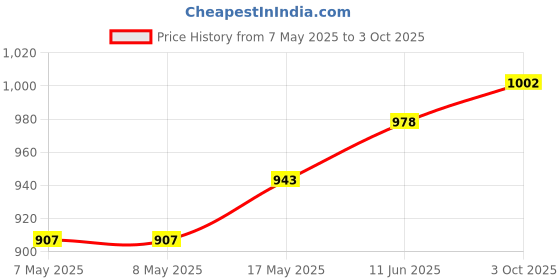 industrybuying.com MICROCHIP Digital Signal Controller 32BIT, 80MHZ, 128KB, 3.6V, TQFP-64, DSPIC33FJ128GP706A-I/PT microchip Price History Graph from 7 May 2025 to 3 Oct 2025