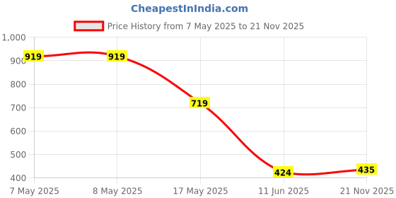 industrybuying.com MICROCHIP Digital Signal Controller -40 TO 85DEG C, TQFP-80, DSPIC33CH512MP508-I/PT microchip Price History Graph from 7 May 2025 to 21 Nov 2025