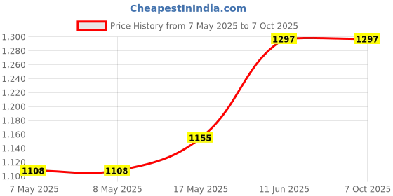 industrybuying.com MICROCHIP Digital Signal Controller 70MHZ, -40 TO 85DEG C, DSPIC33EP512GP806-I/PT microchip Price History Graph from 7 May 2025 to 6 Oct 2025