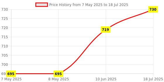 industrybuying.com MICROCHIP Digital Signal Controller AEC-Q100, 16BIT, 128KB, 60MHZ, TQFP, DSPIC33EP128GS804-I/PT microchip Price History Graph from 7 May 2025 to 18 Jul 2025