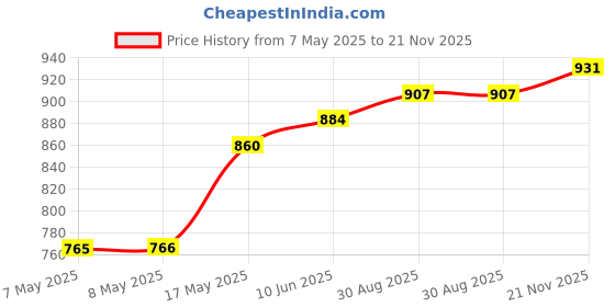 industrybuying.com MICROCHIP Digital Signal Controller AEC-Q100, 16BIT, 128KB, 60MHZ, TQFP, DSPIC33EP128GS808-I/PT microchip Price History Graph from 7 May 2025 to 21 Nov 2025