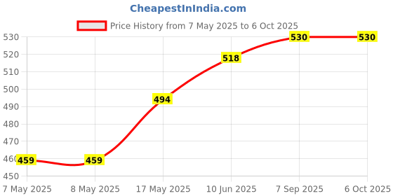 industrybuying.com MICROCHIP Digital Signal Controller DIGITAL SIGNAL CONTROLLER, 70MHZ, TQFP64, DSPIC33EP128MC206-I/PT microchip Price History Graph from 7 May 2025 to 6 Oct 2025