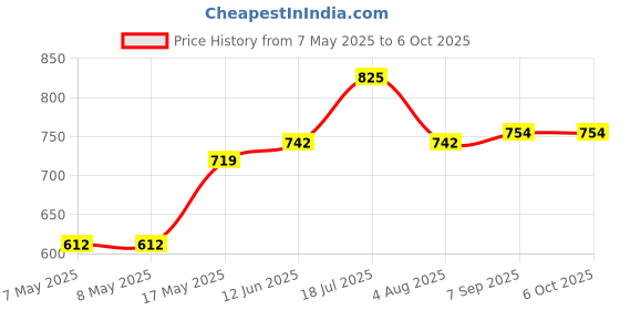 industrybuying.com MICROCHIP Digital Signal Controller DIGITAL SIGNAL CONTROLLER, 70MHZ, TQFP64, DSPIC33EV256GM106-E/PT microchip Price History Graph from 7 May 2025 to 6 Oct 2025