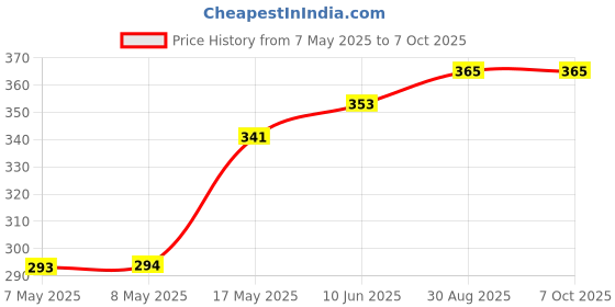 industrybuying.com MICROCHIP Digital Signal Controller DIGITAL SIGNAL CTRL, AEC-Q100, SSOP-28, DSPIC33CK64MP102-I/SS microchip Price History Graph from 7 May 2025 to 6 Oct 2025